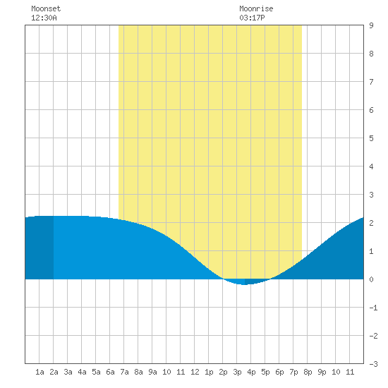 Lighthouse Point tide chart for Friday, August 25, 2023