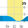 Lighthouse Point tide chart for Friday, August 25, 2023