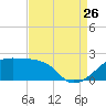 Lighthouse Point tide chart for Saturday, August 26, 2023