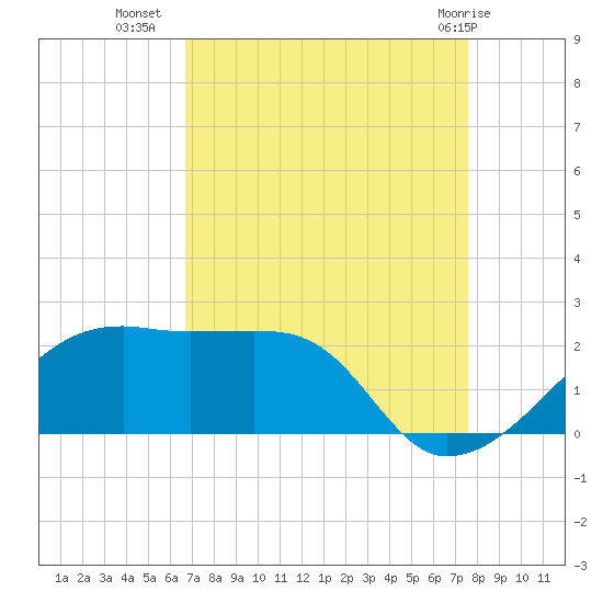 Lighthouse Point tide chart for Monday, August 28, 2023