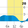 Lighthouse Point tide chart for Monday, August 28, 2023