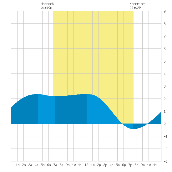 Lighthouse Point tide chart for Tuesday, August 29, 2023