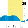 Lighthouse Point tide chart for Tuesday, August 29, 2023
