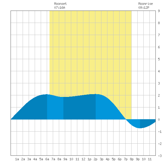 Lighthouse Point tide chart for Wednesday, August 2, 2023