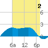 Lighthouse Point tide chart for Wednesday, August 2, 2023