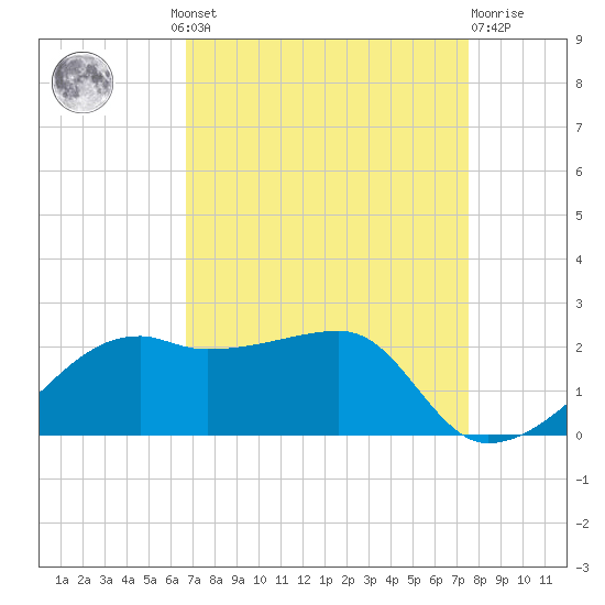 Lighthouse Point tide chart for Wednesday, August 30, 2023