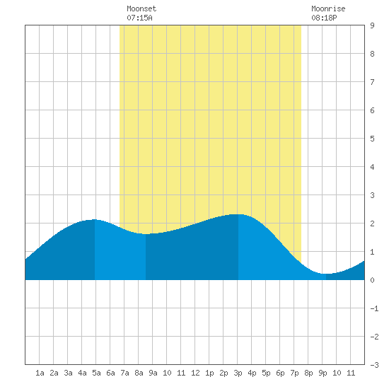 Lighthouse Point tide chart for Thursday, August 31, 2023