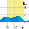 Lighthouse Point tide chart for Thursday, August 31, 2023