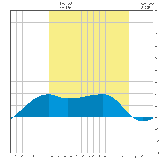 Lighthouse Point tide chart for Thursday, August 3, 2023