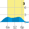 Lighthouse Point tide chart for Thursday, August 3, 2023