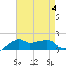 Lighthouse Point tide chart for Friday, August 4, 2023