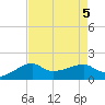Lighthouse Point tide chart for Saturday, August 5, 2023