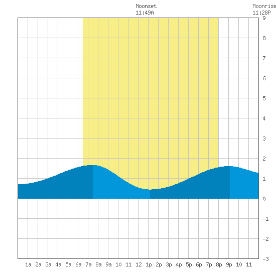 Lighthouse Point tide chart for Sunday, August 6, 2023