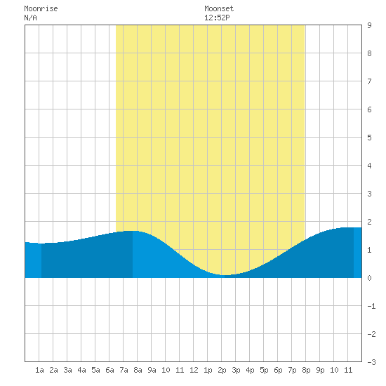 Lighthouse Point tide chart for Monday, August 7, 2023