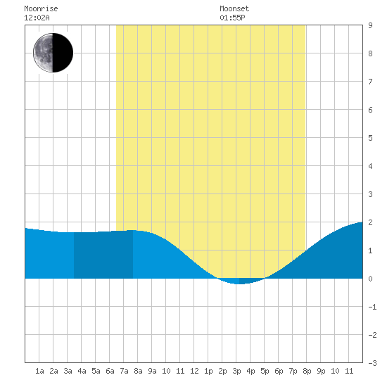 Lighthouse Point tide chart for Tuesday, August 8, 2023