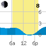 Lighthouse Point tide chart for Tuesday, August 8, 2023