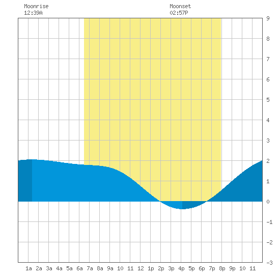 Lighthouse Point tide chart for Wednesday, August 9, 2023