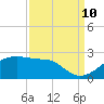 Lighthouse Point tide chart for Sunday, September 10, 2023