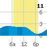Lighthouse Point tide chart for Monday, September 11, 2023