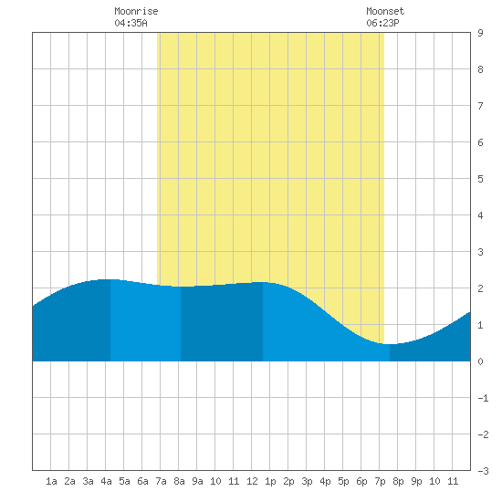 Lighthouse Point tide chart for Tuesday, September 12, 2023