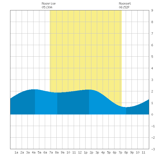 Lighthouse Point tide chart for Wednesday, September 13, 2023