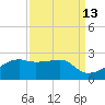 Lighthouse Point tide chart for Wednesday, September 13, 2023