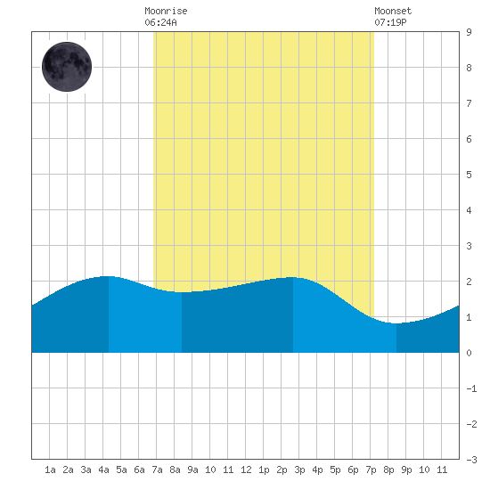 Lighthouse Point tide chart for Thursday, September 14, 2023