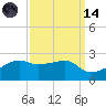 Lighthouse Point tide chart for Thursday, September 14, 2023