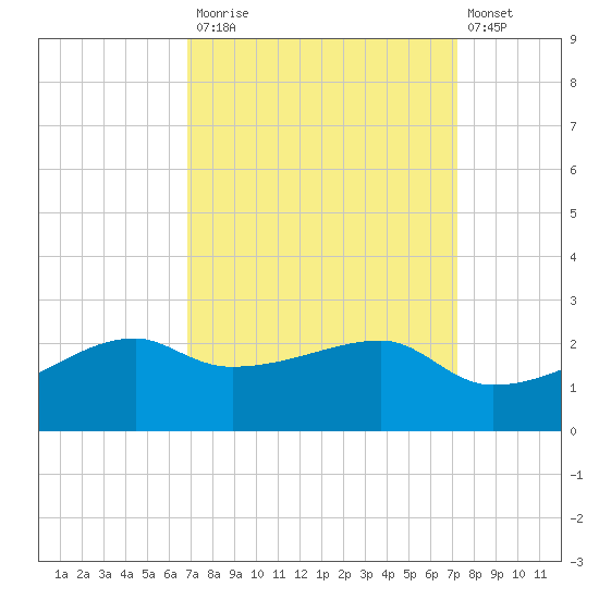Lighthouse Point tide chart for Friday, September 15, 2023