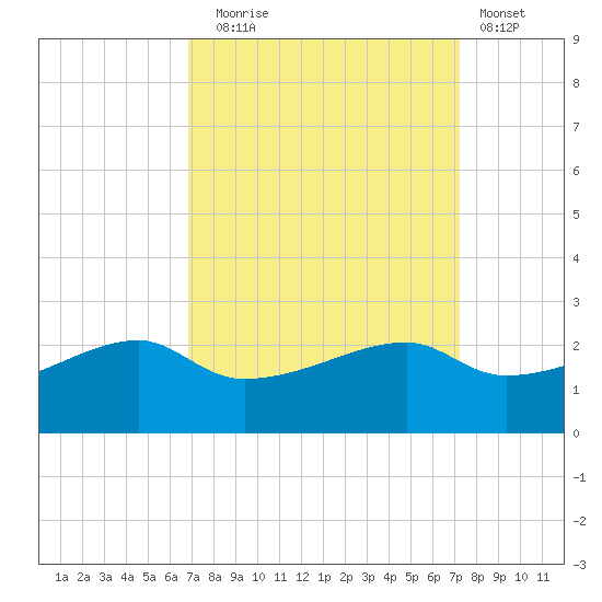 Lighthouse Point tide chart for Saturday, September 16, 2023
