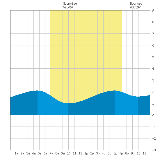Lighthouse Point tide chart for Sunday, September 17, 2023