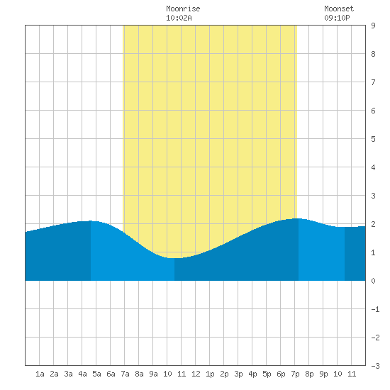 Lighthouse Point tide chart for Monday, September 18, 2023