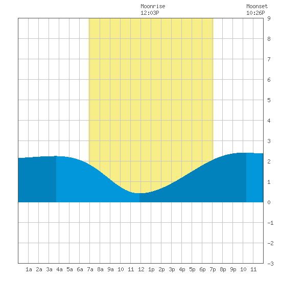 Lighthouse Point tide chart for Wednesday, September 20, 2023
