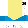 Lighthouse Point tide chart for Wednesday, September 20, 2023