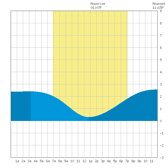Lighthouse Point tide chart for Thursday, September 21, 2023