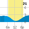 Lighthouse Point tide chart for Thursday, September 21, 2023