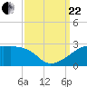 Lighthouse Point tide chart for Friday, September 22, 2023