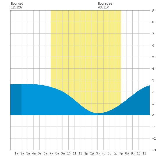 Lighthouse Point tide chart for Saturday, September 23, 2023