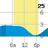 Lighthouse Point tide chart for Monday, September 25, 2023