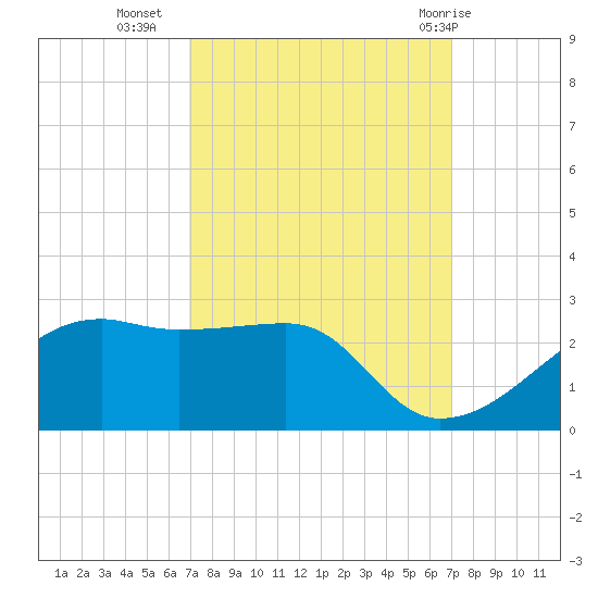 Lighthouse Point tide chart for Tuesday, September 26, 2023
