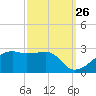 Lighthouse Point tide chart for Tuesday, September 26, 2023
