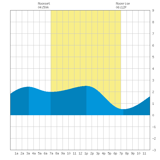 Lighthouse Point tide chart for Wednesday, September 27, 2023