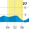 Lighthouse Point tide chart for Wednesday, September 27, 2023
