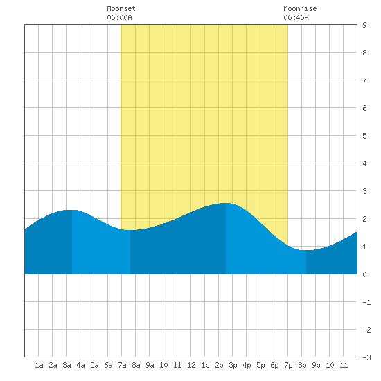 Lighthouse Point tide chart for Thursday, September 28, 2023