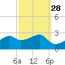 Lighthouse Point tide chart for Thursday, September 28, 2023