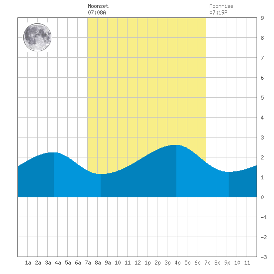 Lighthouse Point tide chart for Friday, September 29, 2023