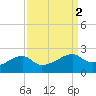 Lighthouse Point tide chart for Saturday, September 2, 2023