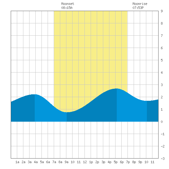 Lighthouse Point tide chart for Saturday, September 30, 2023