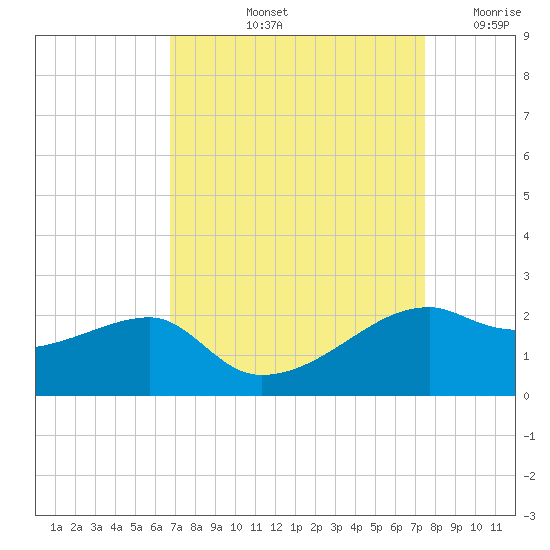 Lighthouse Point tide chart for Sunday, September 3, 2023