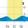 Lighthouse Point tide chart for Sunday, September 3, 2023